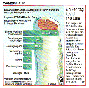 Fehltage durch Krankheit / Kranksein